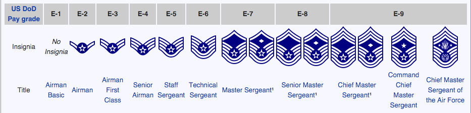 A Chronology Of The Enlisted Rank Chevron Air Force.