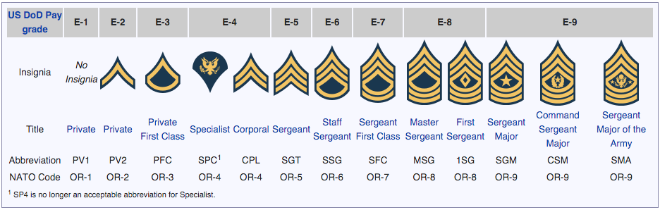 Military Rank Insignia Chart