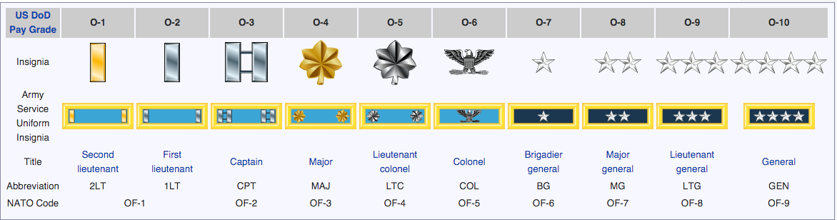 Us Army Insignia Chart